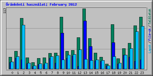 rnknti hasznlat: February 2012